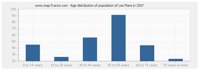 Age distribution of population of Les Plans in 2007